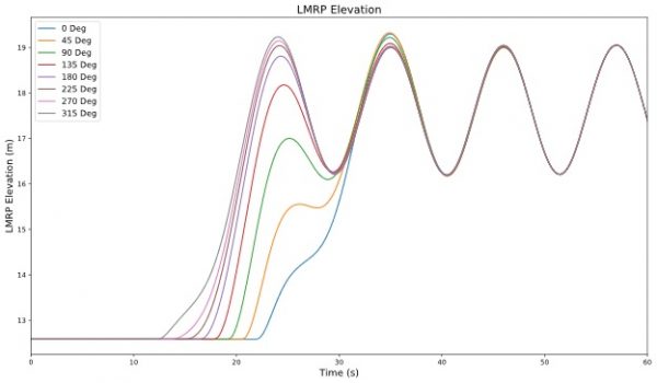 LMRP lift-off at different points through wave cycle